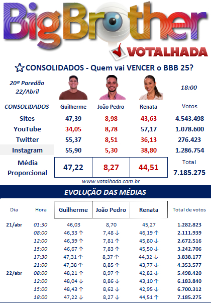 Painel Votalhada com dados consolidados da final do BBB 25