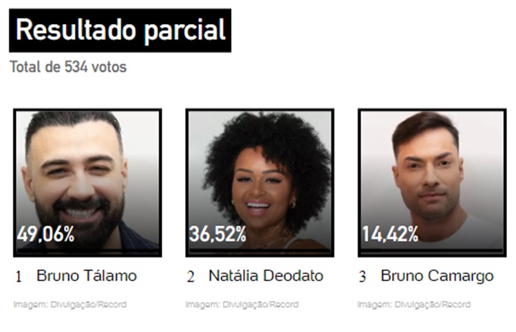Print da parcial da Enquete A Grande Conquista 1ª Zona de Risco do UOL, às 7h