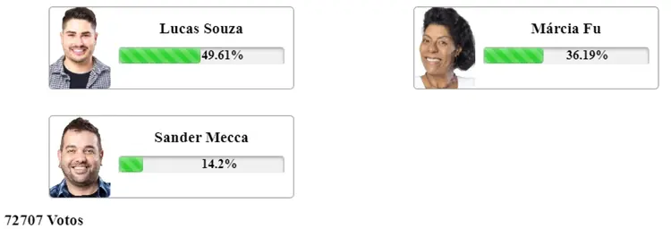 Print da Enquete Fashion Bubbles de 11h35 de 16/11 sobre a 8ª Roça de A Fazenda 15, disputada entre Lucas Souza, Marcia Fu e Sander Mecca. 