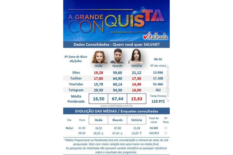 resultado parcial da Enquete Votalhada A Grande Conquista mostrando quem sai na 9ª Zona de Risco, Giulia Garcia, Ricardo Villardo ou Victoria Macan