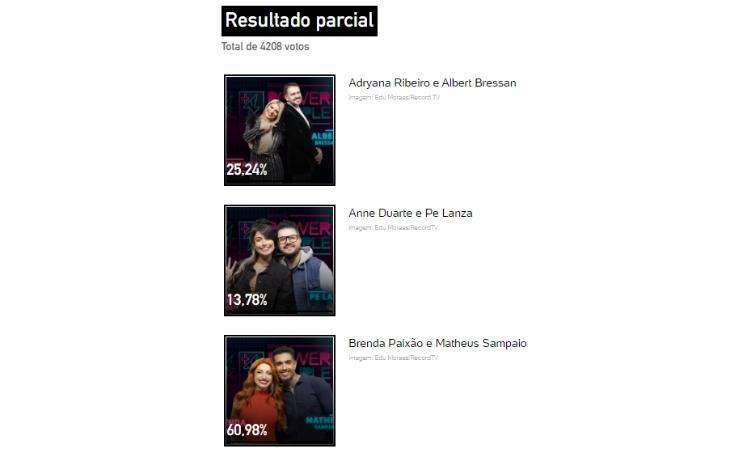Resultado parcial da enquete UOL às 16h de 23/06 apontava saída de Anne Duarte e Pe Lanza Resultado parcial da enquete UOL às 16h de 23/06