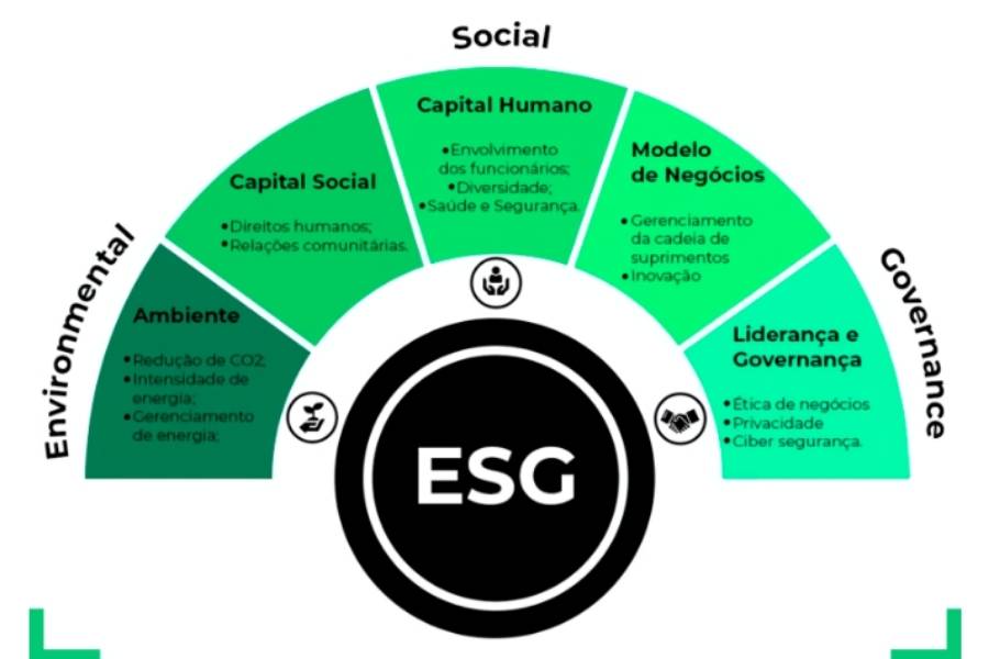 Infográfico com quesitos ambientais, sociais e de governança do ESG.