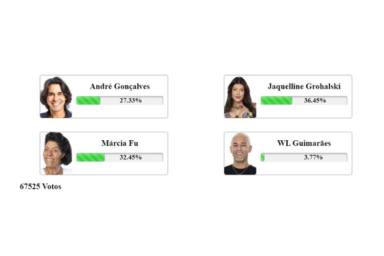 Enquete Fashion Bubbles 14h55 sobre quem deve ser o campeão de A Fazenda 15. 