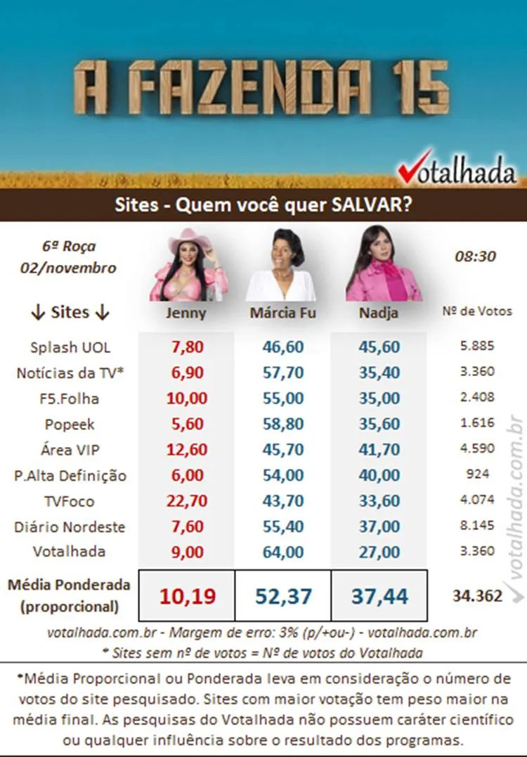 Pesquisa de sites do Votalhada de 8h30 sobre a 6ª Roça de A Fazenda 2023, disputada entre Jenny, Marcia Fu e Nadja