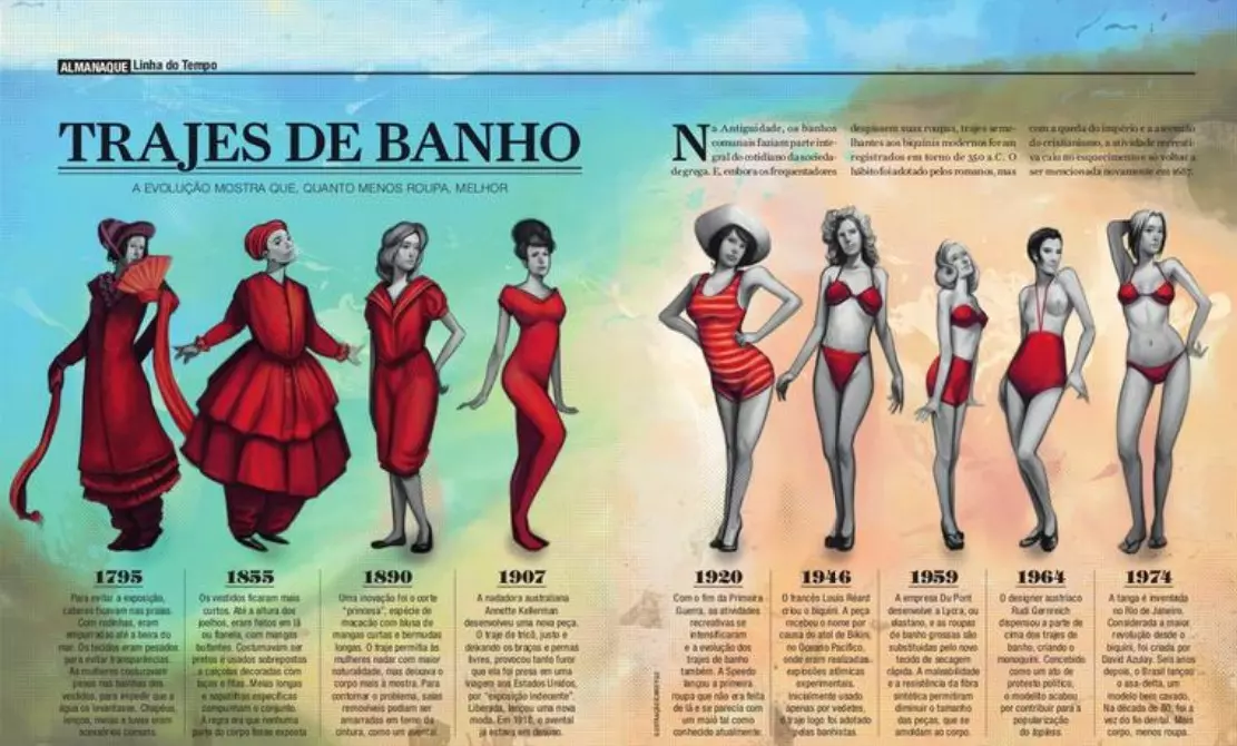Evolução da Moda Praia. 
