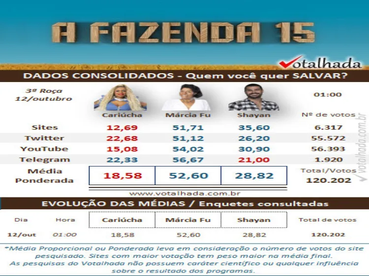 Resultado parcial da Enquete Votalhada 3ª Roça