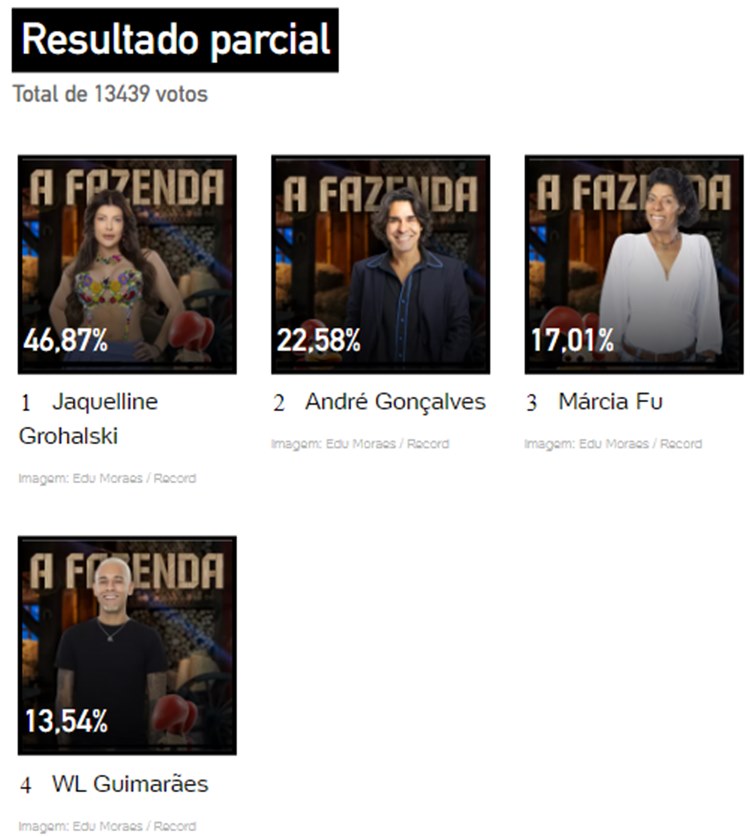 Print da Enquete UOL sobre a final de a fazenda 2023, às 11h30, disputada entre Jaque, André, WL e Marcia FU