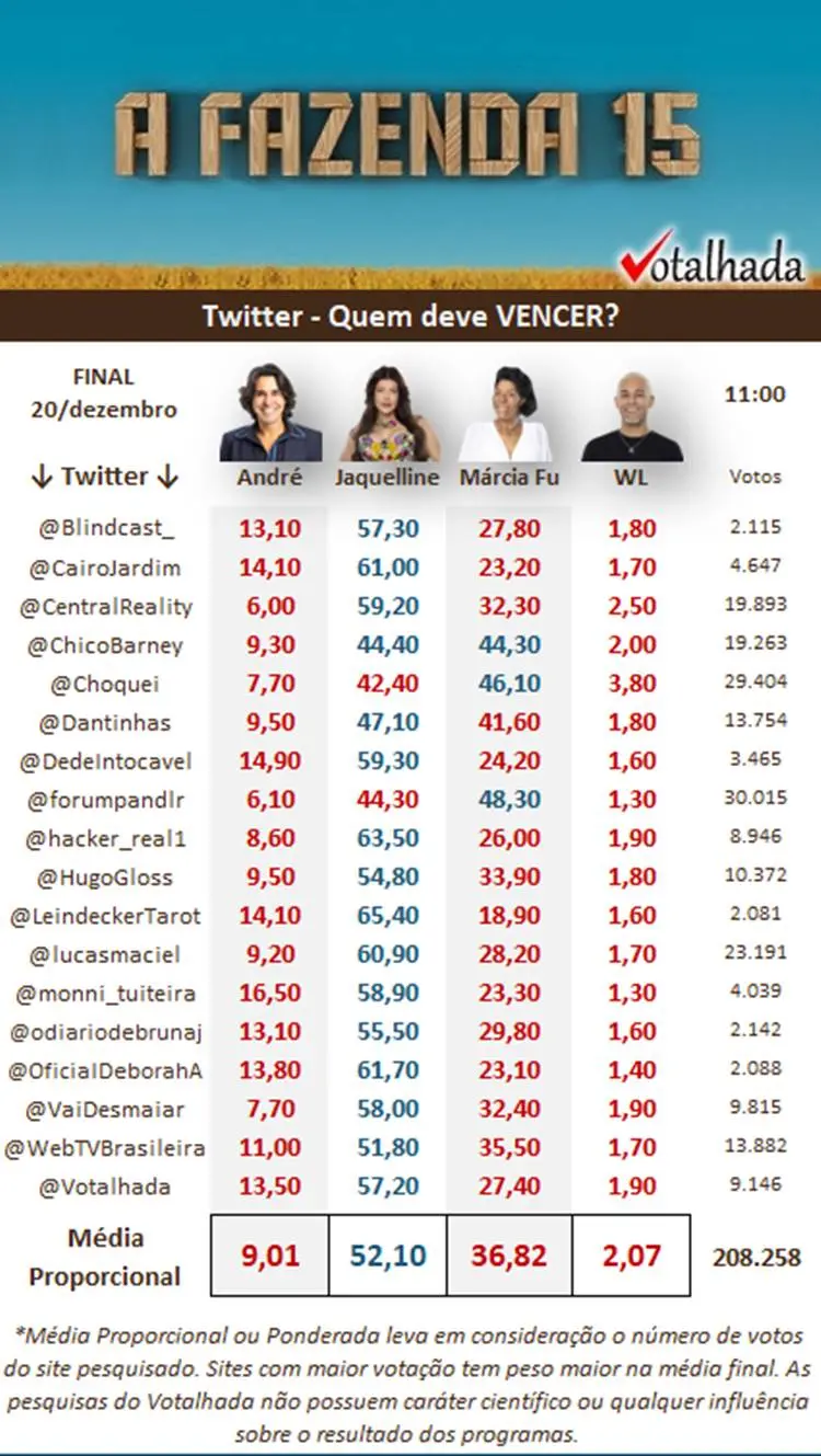 Print pesquisa Twitter do Votalhada sobre a final de A Fazenda 15 quem ganha, às 11h de 20/12