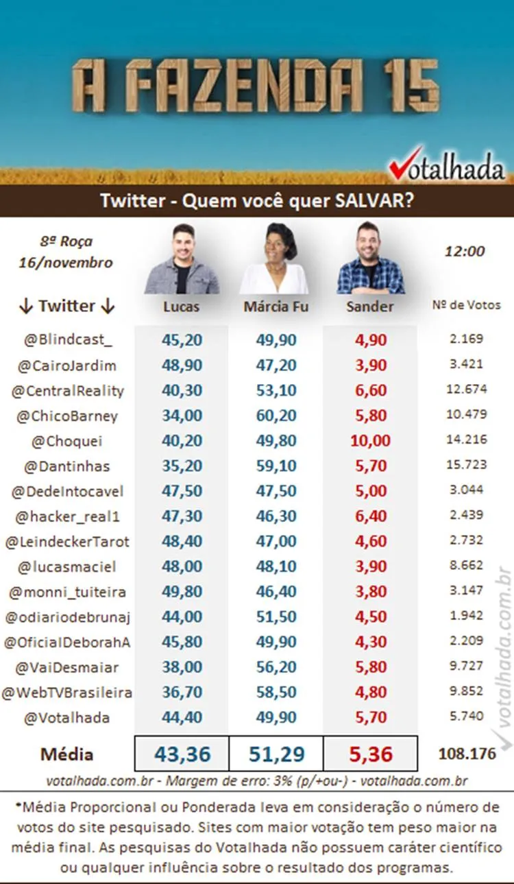 Pesquisa do Twitter do Votalhada às 12h de 16/11 sobre a 8ª Roça de A Fazenda 2023, disputada entre Lucas, Marcia Fu e Sander Mecca