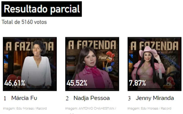 Print da Enquete UOL às 07h14 de 02/11/ sobre a 6ª Roça de A Fazenda 15, disputada entre Marcia Fu, Nadja Pessoa e Jenny Miranda