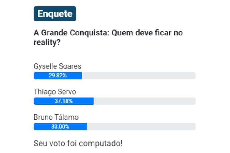 resultado parcial da Enquete UOL A Grande Conquista. Gyselle Soares, Thiago Servo e Bruno Tálamo estão na 6ª Zona de Risco