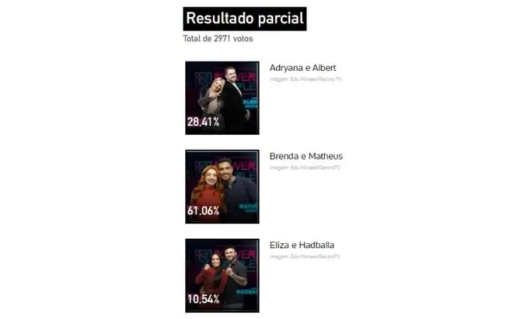 Resultados Parciais Power Couple 2022: 18h (07/07)
