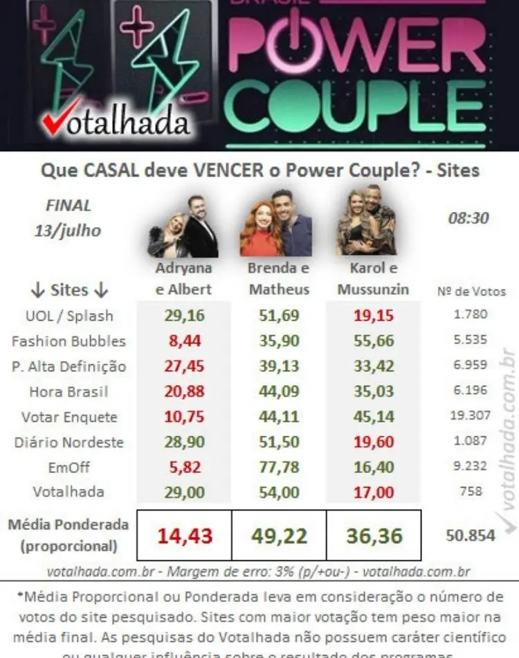 Parcial votalhada Power Couple 2022 final. 