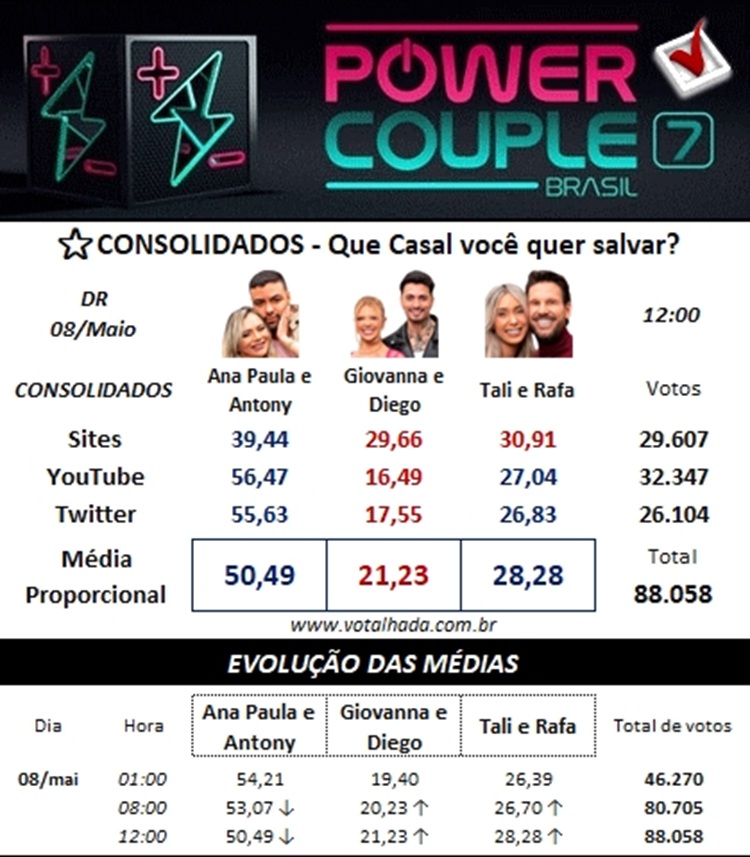 Painel do Votalhada com dados consolidados da DR do Power Couple