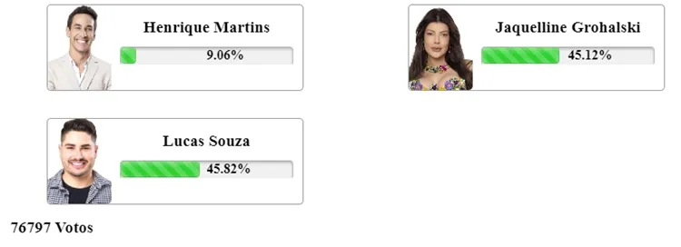 Print da Enquete Fashion Bubbles às 11h50 de 09/11, sobre a 7ª Roça de A Fazenda 2023, disputada entre Lucas Souza, Jaquelline e Henrique Martins