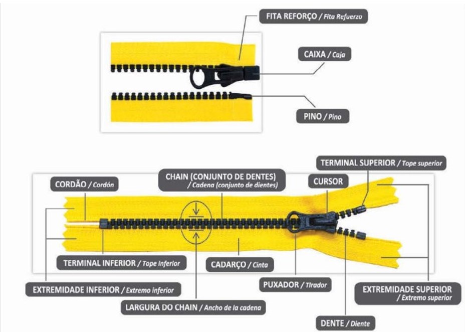 Imagem com a descrição das diferentes peças que formam o zíper