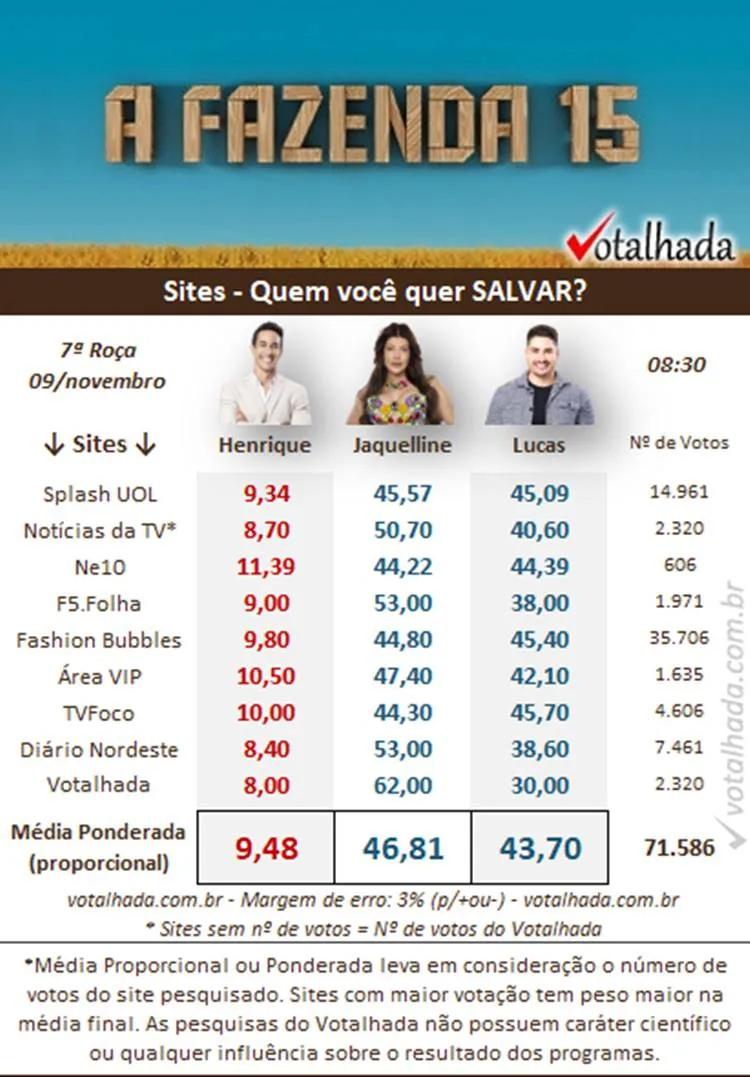 Pesquisa de sites do Votalhada sobre a 7ª Roça de A Fazenda 15, às 08h30, disputada entre Henrique, Jaquelline e Lucas