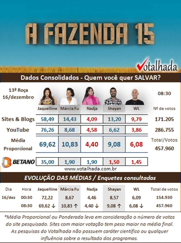 Pesquisa Dados Consolidados de 08h30 realizada pelo Votalhada sobre a Roça Especial de A Fazenda 2023, disputada entre Jaque, Marcia, Nadja, Shayan e WL