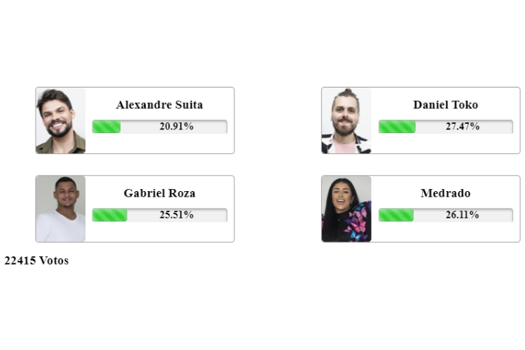 resultado parcial da Enquete Fashion Bubbles A Grande Conquista da 7ª Zona de Risco