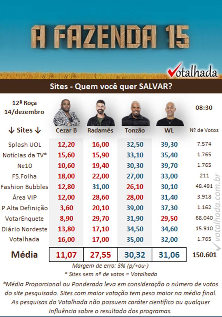 Pesquisa de 08h30 do Votalhada com enquetes de sites sobre a 12ª Roça de A Fazenda 2023