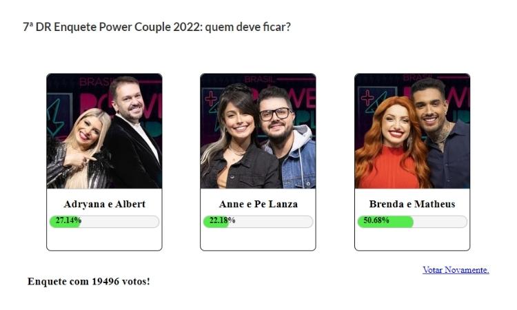 Resultado parcial da Enquete Fashion Bubbles: quem fica no Power Couple? às 12h de 23/06