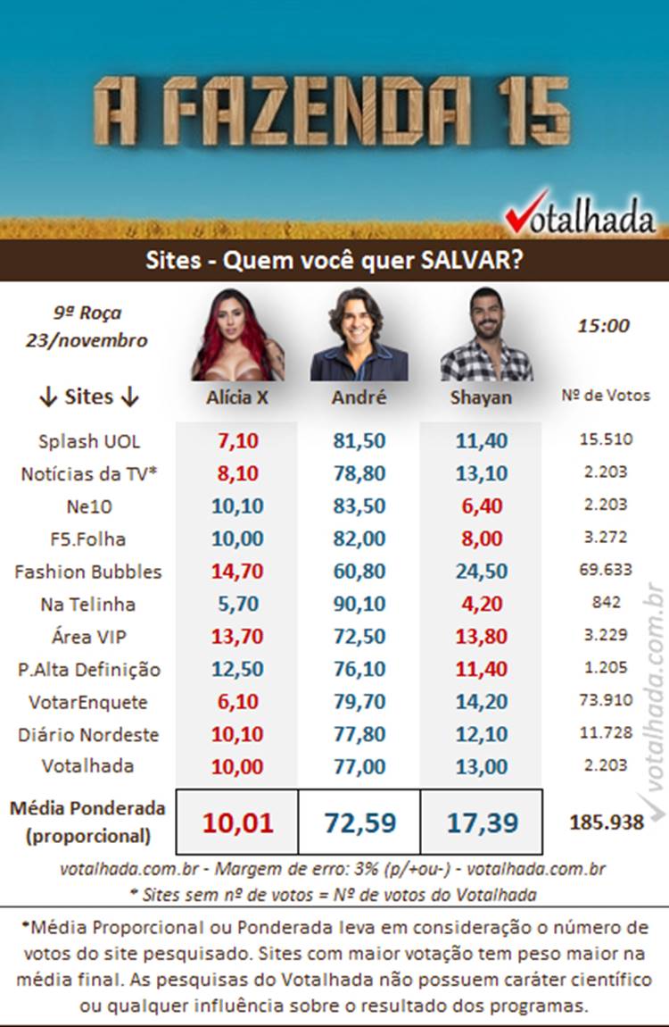 Pesquisa de sites do Votalhada às 15h de 23/11 sobre a 9ª Roça de A Fazenda 2023, disputada entre Alicia X, André e Shayan