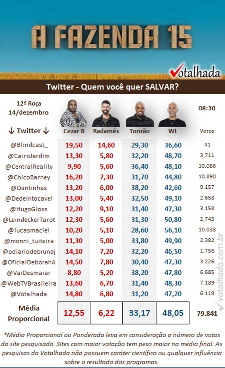 Pesquisa de 08h30 do Votalhada com enquetes do Twitter (X) sobre a 12ª Roça de A Fazenda 2023