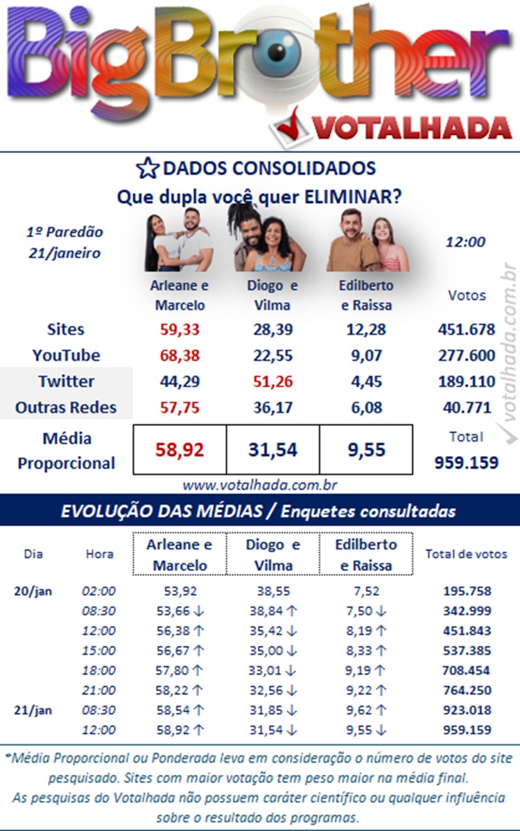 Painel do Votalhada com porcentagens do paredão entre Arleane e Marcelo, Diogo e Vilma e Edilberto e Raissa dos Dados Consolidados de 21/01 às 12h