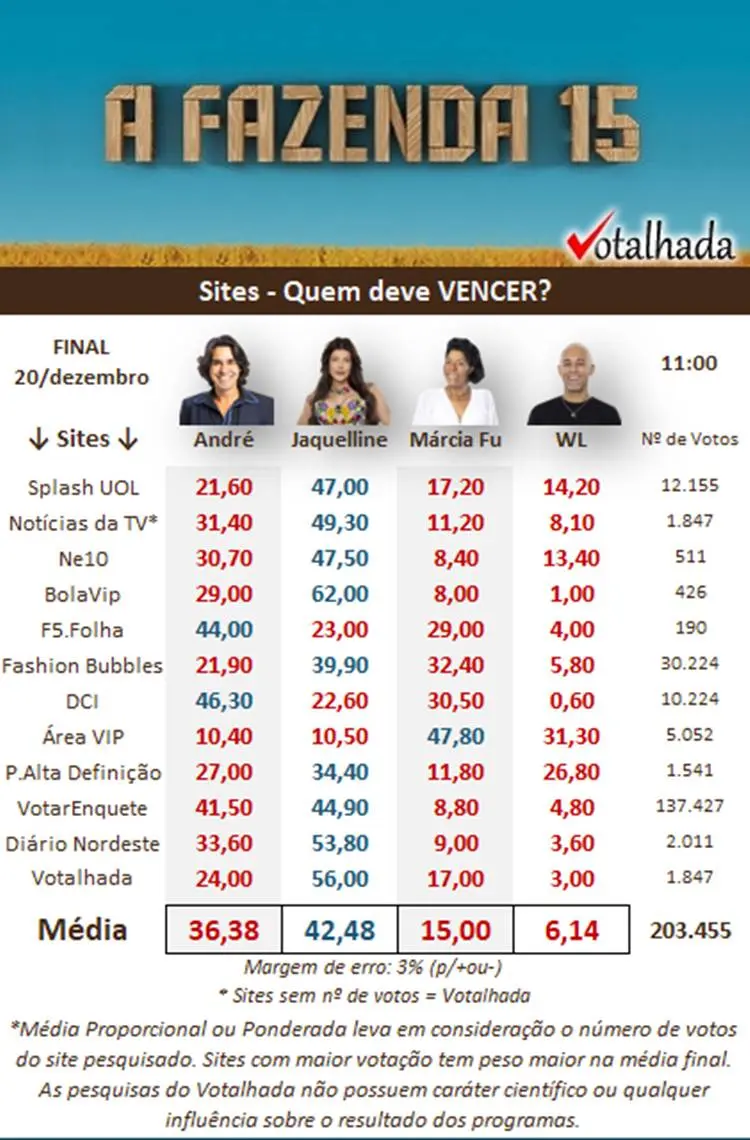 Print do Votalhada sobre a final de A Fazenda 15 quem ganha, às 11h de 20/12