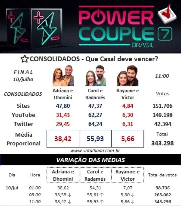 Painel votalhada com dados consolidados para a grande final do Power Couple