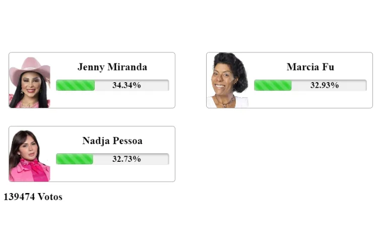 print da enquete A Fazenda 15 do Fashion Bubbles com parciais da 6ª Roça: quem sai, Jenny Miranda, Marcia Fu ou Nadja Pessoa?