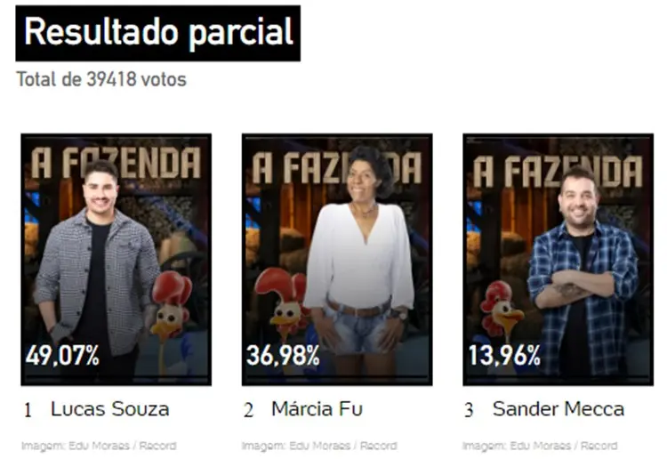 Print da Enquete UOL de 16h de 16/11 sobre a 8ª Roça de A Fazenda 15, disputada entre Lucas Souza, Marcia Fu e Sander Mecca. 