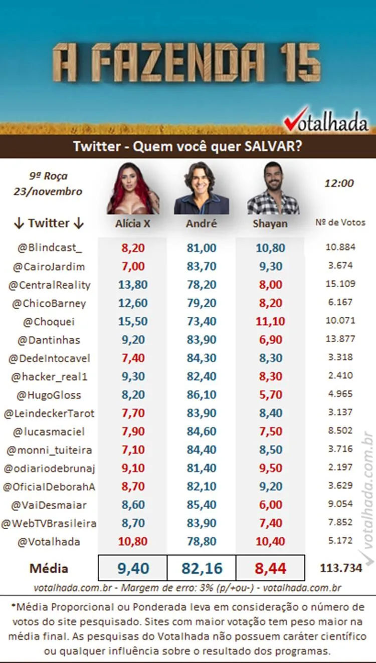 Pesquisa do Twitter de 12h do Votalhada sobre a 9ª Roça de A Fazenda 2023, disputada entre Alicia X, André e Shayan