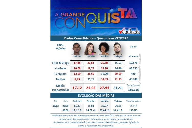 resultado parcial da Enquete Votalhada final A Grande Conquista, com Gabriel Roza, Gyselle Soares, Natália Deodato e Thiago Servo