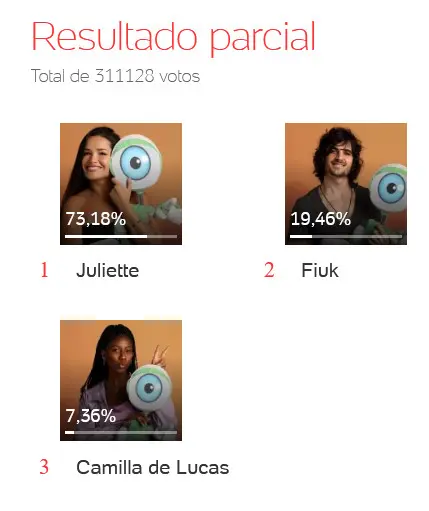 Final BBB 21 - Enquete UOL às 19h, terça-feira, último dia de votação quem vence o bbb