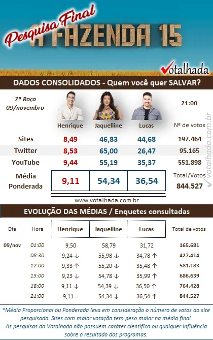 resultado parcial enquete Votalhada