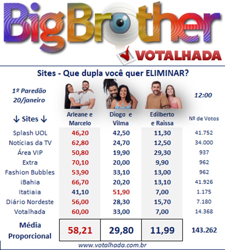 Painel do Votalhada com porcentagens BBB 25 1º paredão entre Arleane e Marcelo, Diogo e Vilma e Edilberto e Raissa