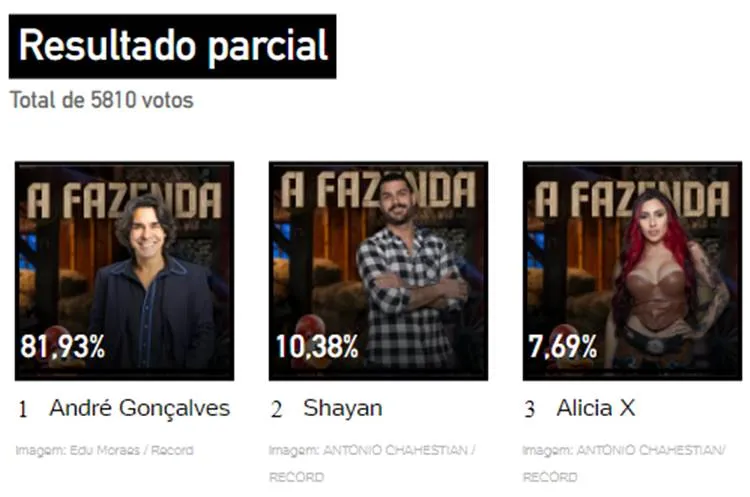 Print da Enquete UOL sobre a 9ª Roça de A Fazenda 15, às 07h12, disputada entre André, Shayan e Alicia X.