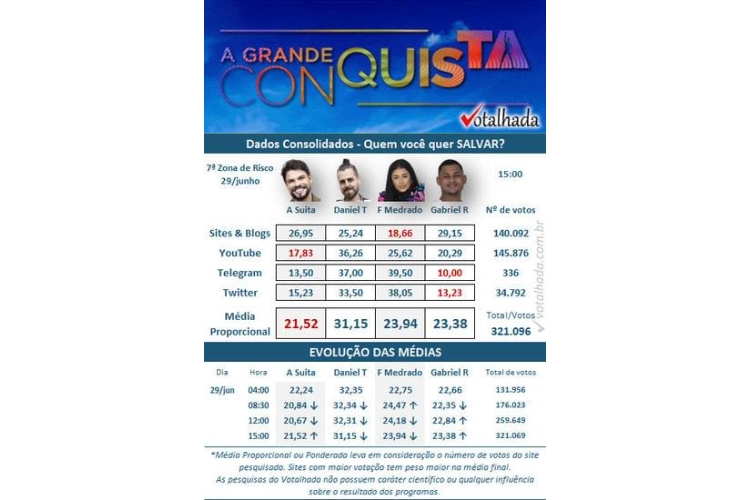 resultado parcial da Enquete Votalhada A Grande Conquista da 7ª Zona de Risco