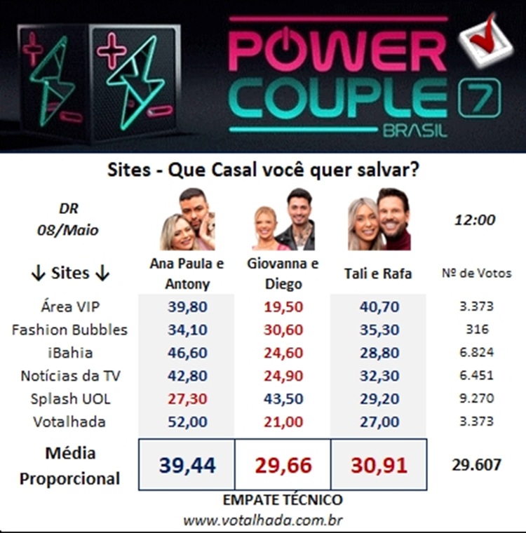 Painel do Votalhada com dados de enquetes de sites sobre DR do Power Couple