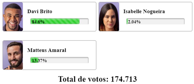resultado parcial da enquete BBB 24 no Fashion Bubbles aponta quem vence, Davi, Isa ou Matteus