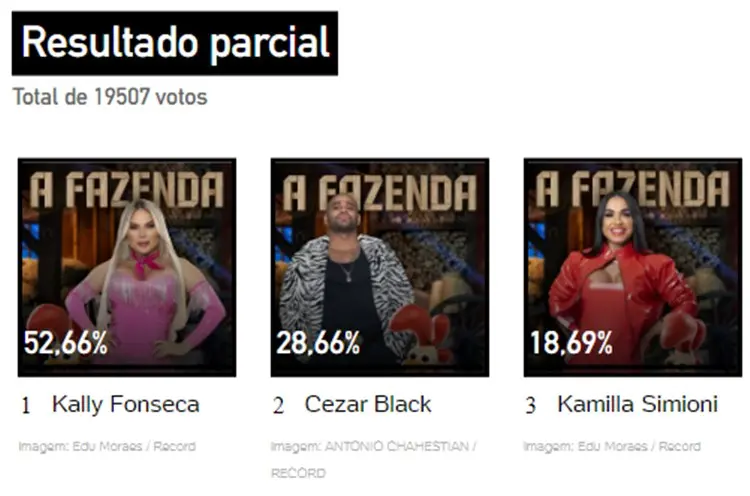 Print Enquete UOL às 12h sobre a 5ª Roça de A Fazenda 2023, disputada entre Kally, Cezar e Simioni