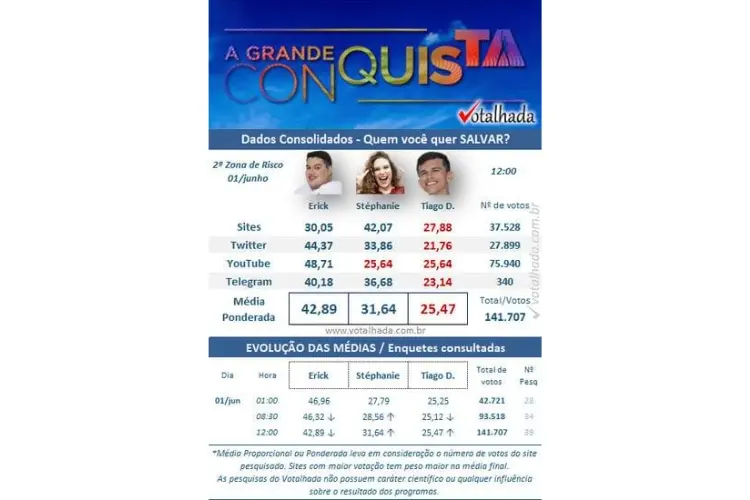 resultado parcial da Enquete Votalhada A Grande Conquista. Erick, Stephanie e Tiago estão na 2ª Zona de Risco