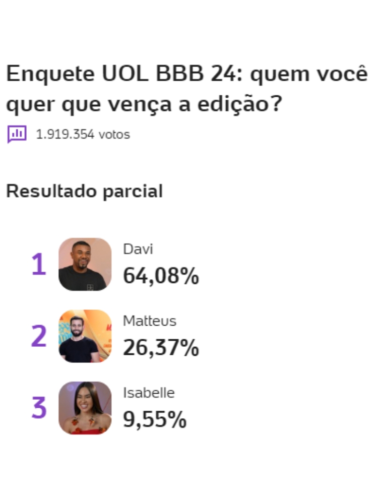 resultado parcial da enquete BBB 24 UOL da grande final mostra quem será o campeão, Davi, Isabelle ou Matteus