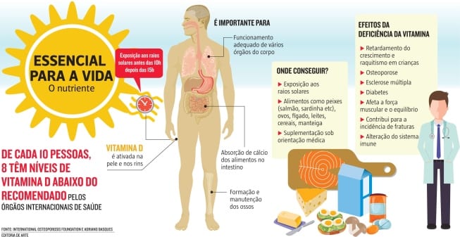 Infográfico colorido e repleto de informações sobre o sol, vitamina D, importância desse hormônio e efeitos da deficiência.
