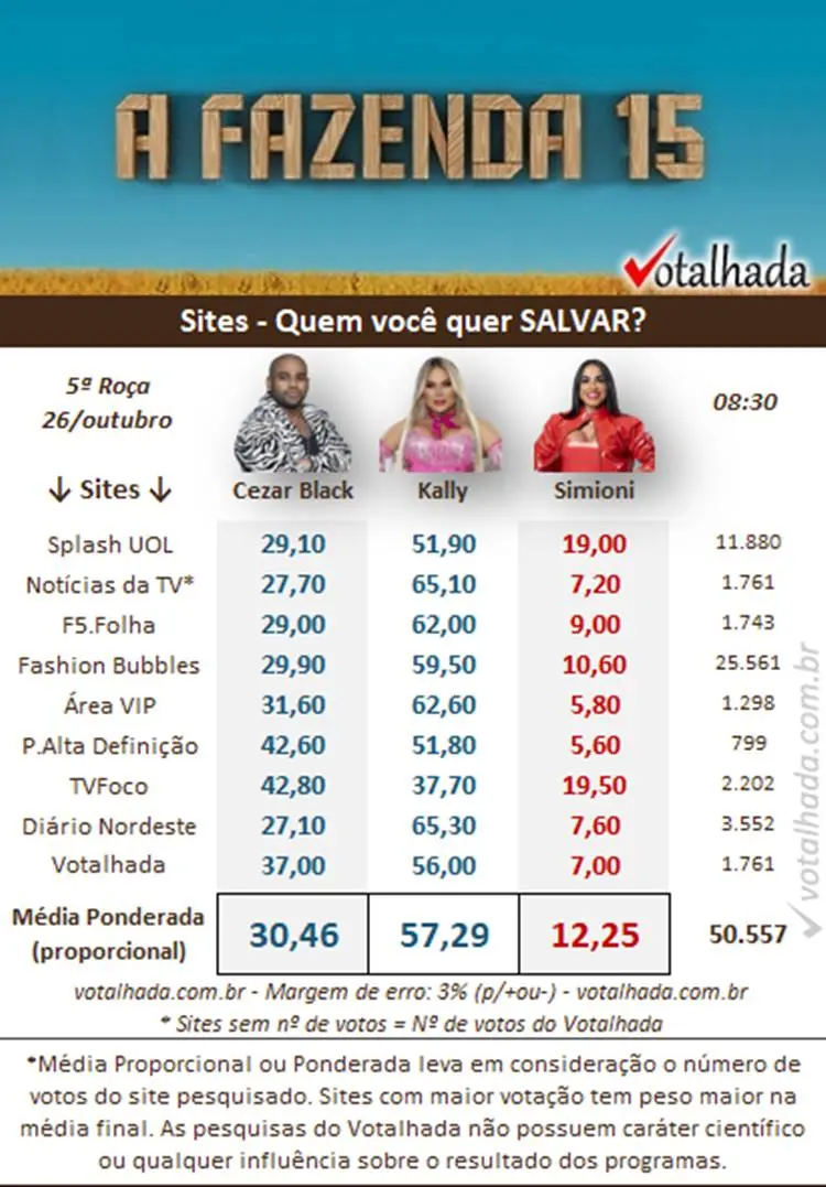 Parcial de 08h30 do Votalhada sobre a 5ª Roça, disputada entre Cezar Black, Kally e Simioni
