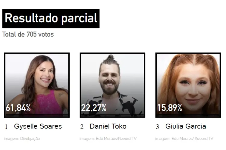 resultado parcial da Enquete UOL A Grande Conquista. Daniel Toko, Giulia Garcia e Gyselle Soares estão na 11ª Zona de Risco