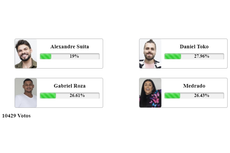 resultado parcial da Enquete Fashion Bubbles A Grande Conquista da 7ª Zona de Risco