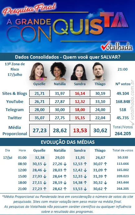 resultado parcial da Enquete Votalhada A Grande Conquista. Gyselle, Natalia, Sandra e Thiago estão na 13ª Zona de Risco