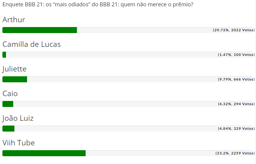 enquete BBB 21